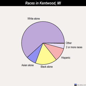 Kentwood races chart