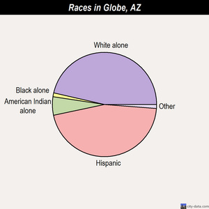 Globe races chart