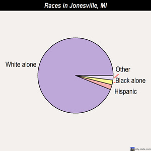 Jonesville races chart