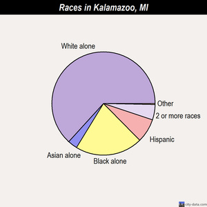 Kalamazoo races chart