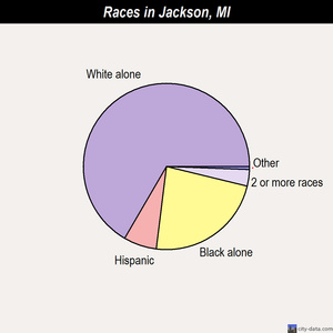 Jackson races chart