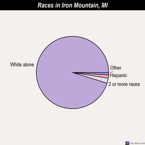 Iron Mountain races chart