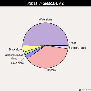 Golden Valley races chart