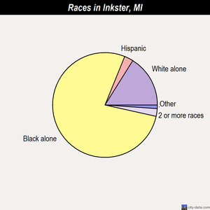 Inkster races chart