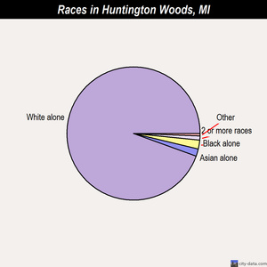 Honor races chart