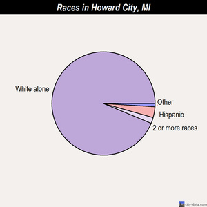 Howard City races chart