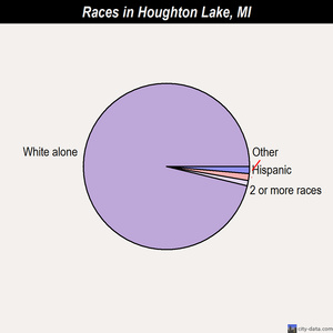 Houghton Lake races chart