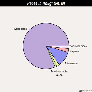 Houghton races chart