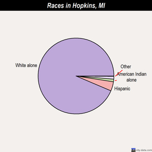 Hopkins races chart