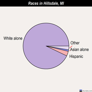 Hillsdale races chart