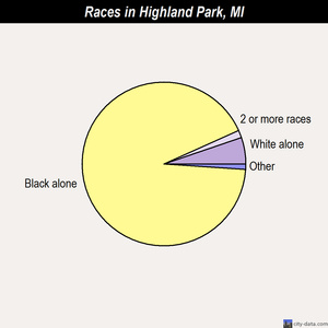 Highland Park races chart