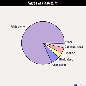 Haslett races chart