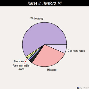 Hartford races chart