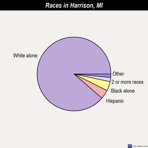 Harrison races chart
