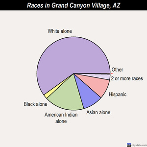 Grand Canyon Village races chart