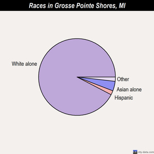 Grosse Pointe Shores races chart
