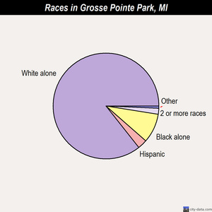 Grosse Pointe Park races chart