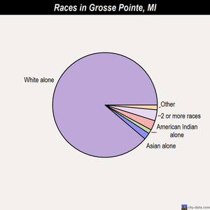Grosse Pointe Park races chart