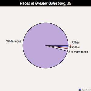 Grosse Pointe Farms races chart