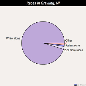 Grayling races chart