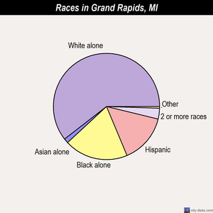 Grand Rapids races chart