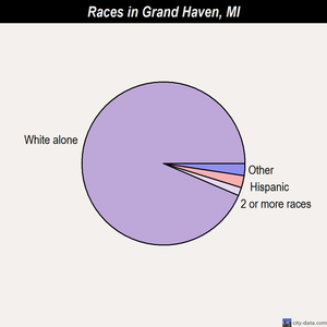 Grand Haven races chart