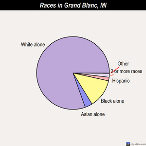 Grand Blanc races chart