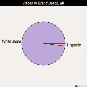 Grand Beach races chart