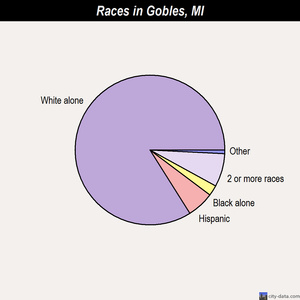Gobles races chart