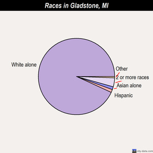 Gladstone races chart