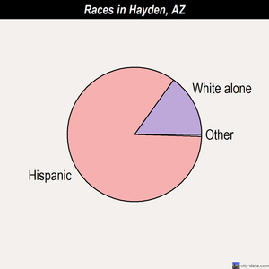 Guadalupe races chart