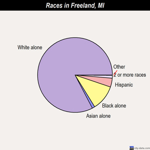 Freeland races chart