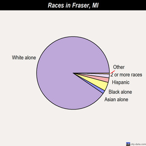 Fraser races chart