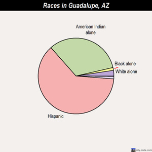 Guadalupe races chart