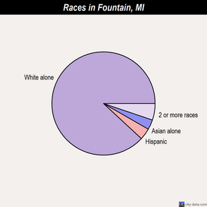 Fowlerville races chart