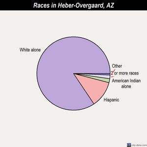 Heber-Overgaard races chart