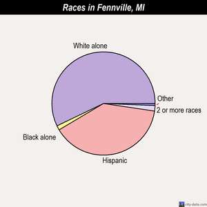 Fennville races chart