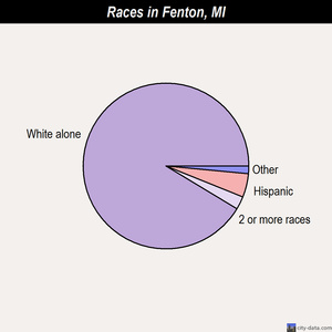 Fenton races chart