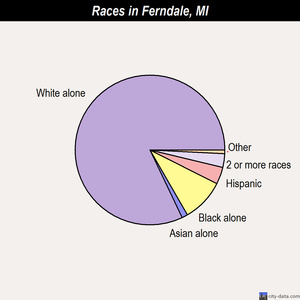 Ferndale races chart