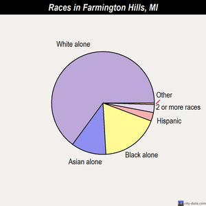 Escanaba races chart