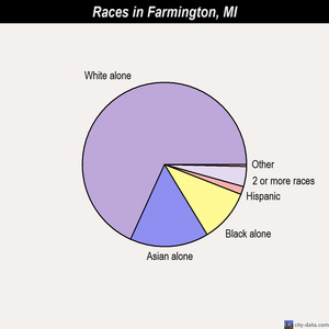 Farmington races chart