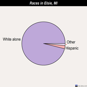 Elsie races chart