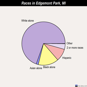 Edgemont Park races chart