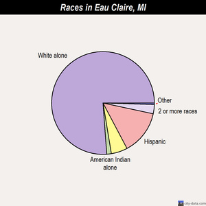 Eau Claire races chart
