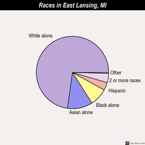 East Lansing races chart