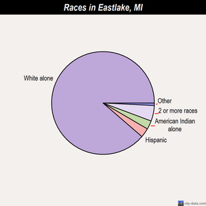 Eastlake races chart