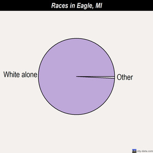 East Grand Rapids races chart