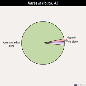 Houck races chart