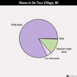 De Tour Village races chart