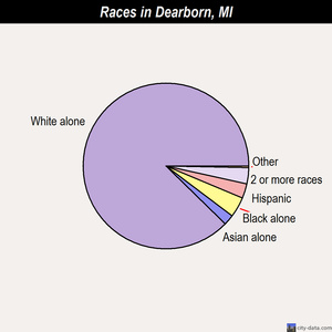 Dearborn races chart